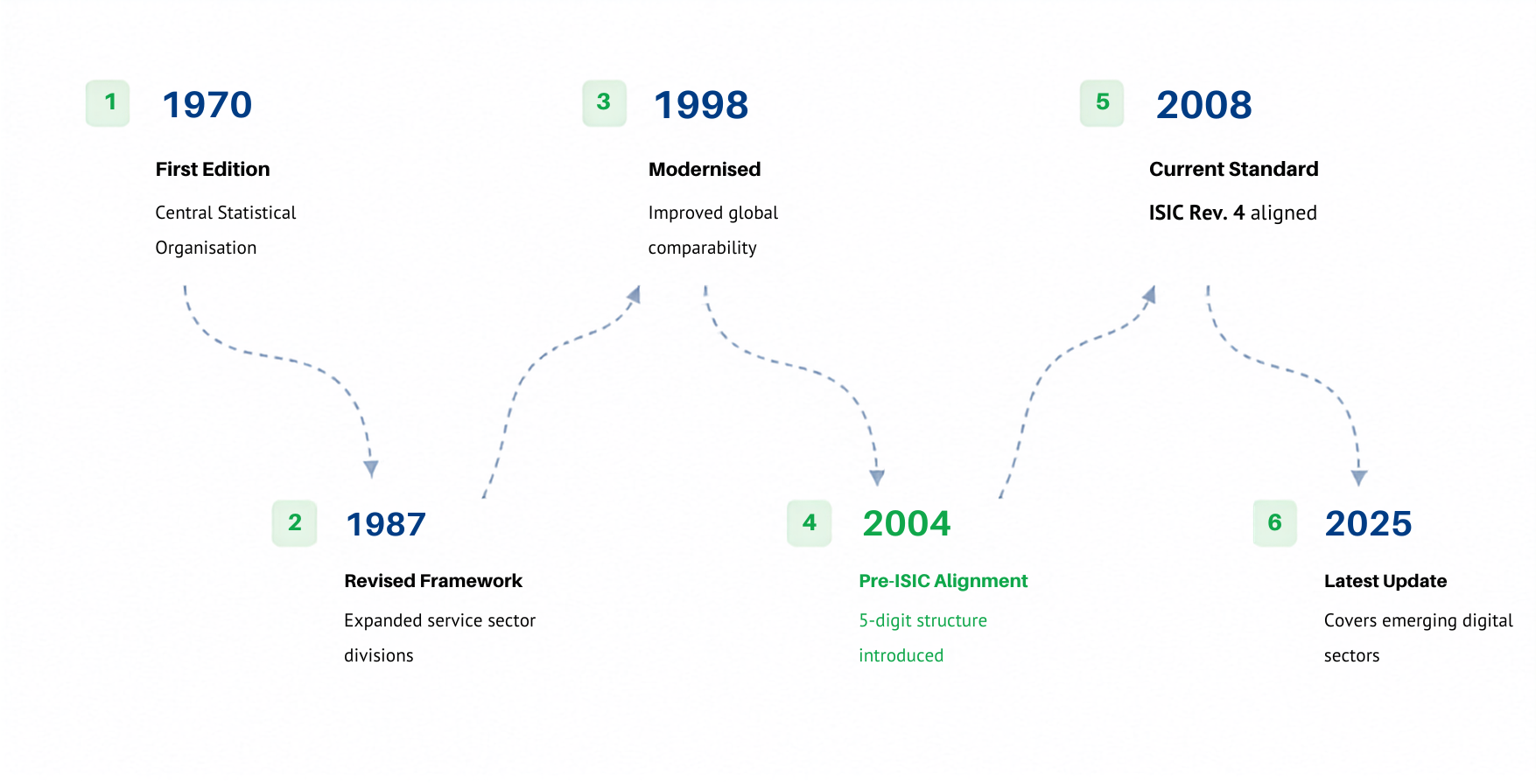 Historical Evolution of NIC Codes